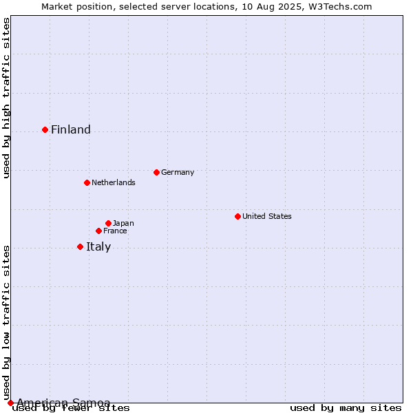 Market position of Italy vs. Finland and territories vs. American Samoa