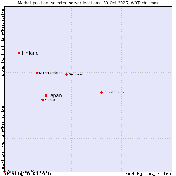 Market position of Japan vs. Finland and territories vs. American Samoa
