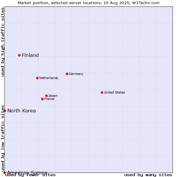 Market position of Finland and territories vs. North Korea vs. American Samoa