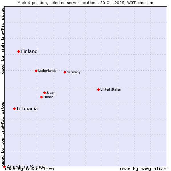 Market position of Finland and territories vs. Lithuania vs. American Samoa