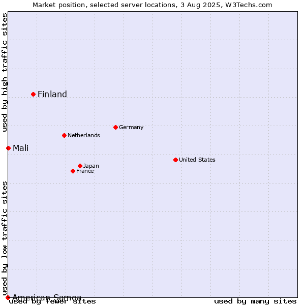 Market position of Finland and territories vs. Mali vs. American Samoa