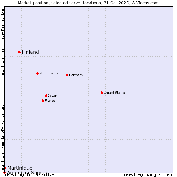 Market position of Finland and territories vs. Martinique vs. American Samoa