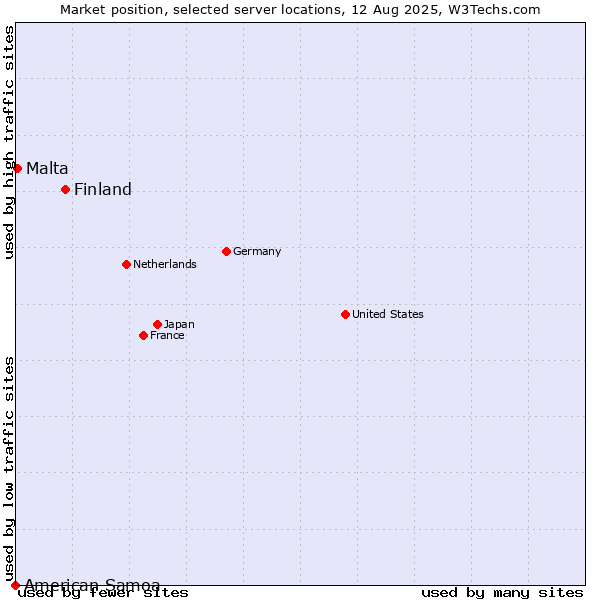 Market position of Finland and territories vs. Malta vs. American Samoa