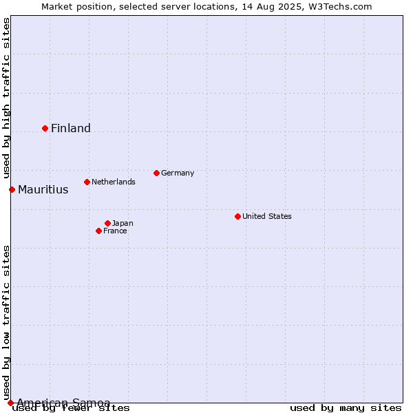 Market position of Finland and territories vs. Mauritius vs. American Samoa