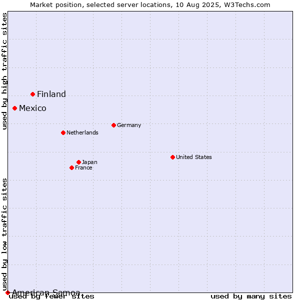 Market position of Finland and territories vs. Mexico vs. American Samoa