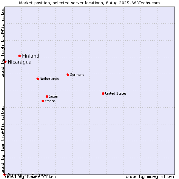 Market position of Finland and territories vs. Nicaragua vs. American Samoa