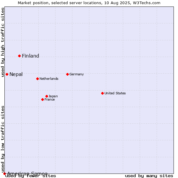 Market position of Finland and territories vs. Nepal vs. American Samoa