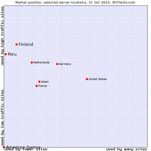 Market position of Finland and territories vs. Peru vs. American Samoa
