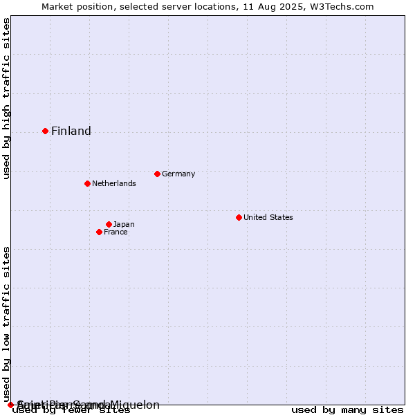 Market position of Finland and territories vs. Saint Pierre and Miquelon vs. American Samoa