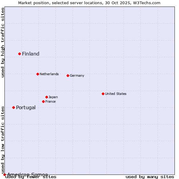 Market position of Finland and territories vs. Portugal vs. American Samoa