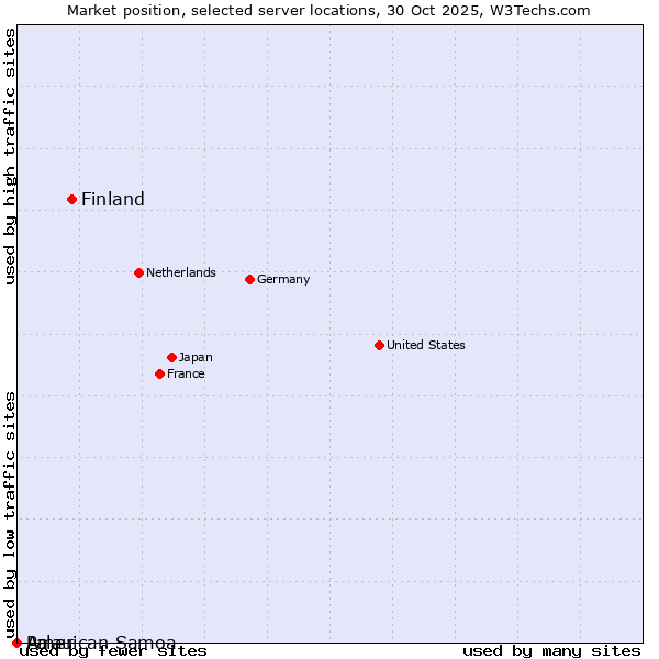 Market position of Finland and territories vs. Palau vs. American Samoa