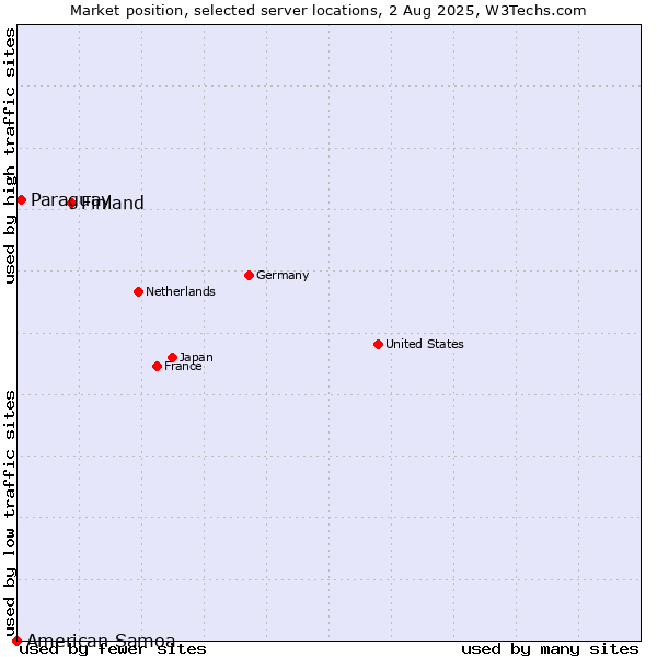 Market position of Finland and territories vs. Paraguay vs. American Samoa