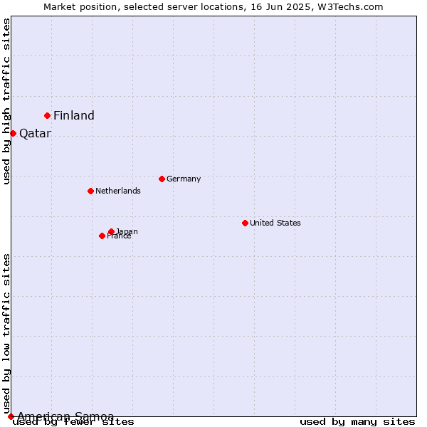 Market position of Finland and territories vs. Qatar vs. American Samoa