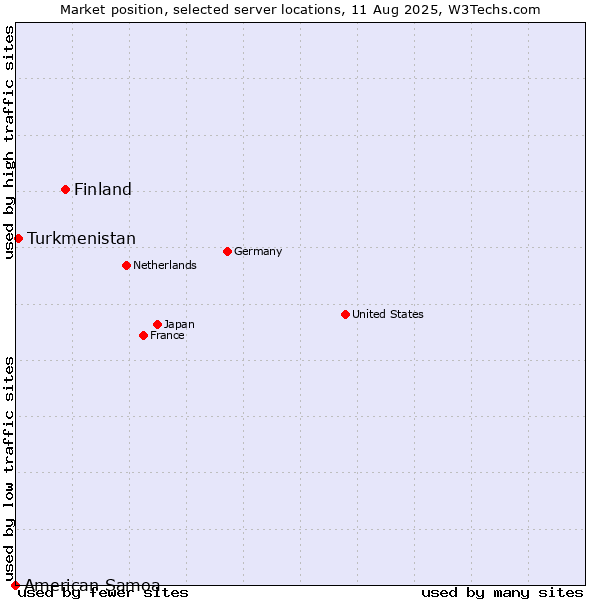 Market position of Finland and territories vs. Turkmenistan vs. American Samoa
