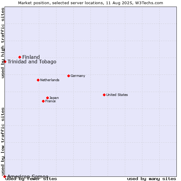 Market position of Finland and territories vs. Trinidad and Tobago vs. American Samoa