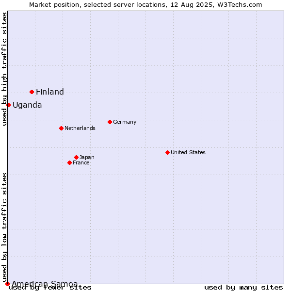 Market position of Finland and territories vs. Uganda vs. American Samoa