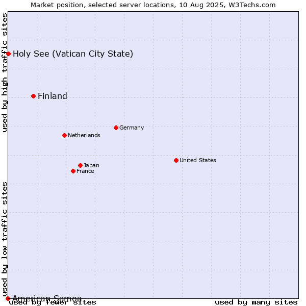 Market position of Finland and territories vs. Holy See (Vatican City State) vs. American Samoa