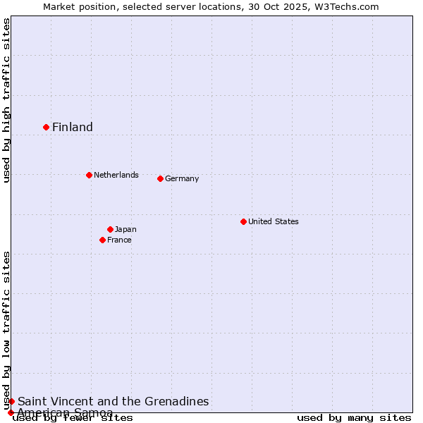 Market position of Finland and territories vs. Saint Vincent and the Grenadines vs. American Samoa