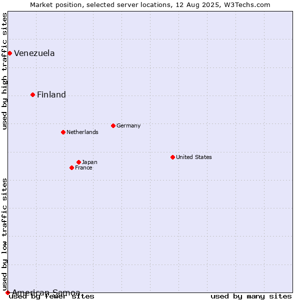 Market position of Finland and territories vs. Venezuela vs. American Samoa