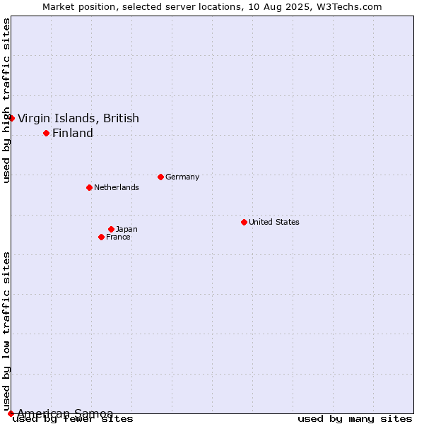 Market position of Finland and territories vs. Virgin Islands, British vs. American Samoa