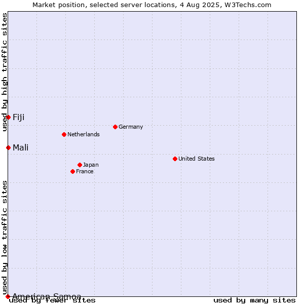 Market position of Mali vs. Fiji vs. American Samoa