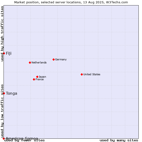 Market position of Fiji vs. Tonga vs. American Samoa