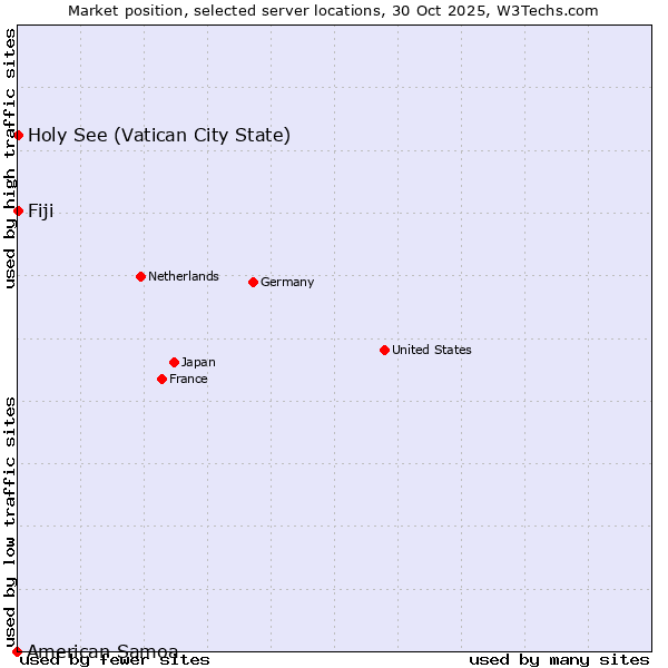 Market position of Holy See (Vatican City State) vs. Fiji vs. American Samoa