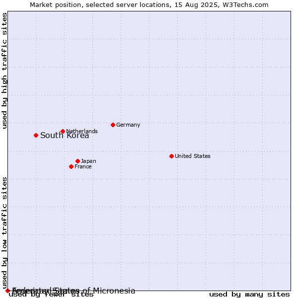 Market position of South Korea vs. Federated States of Micronesia vs. American Samoa