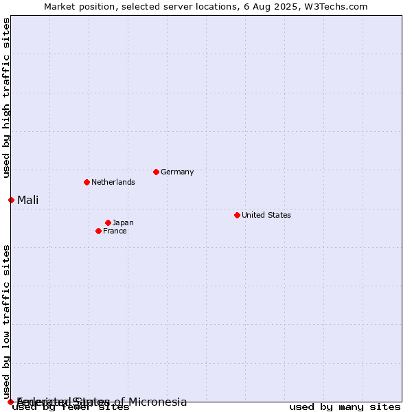 Market position of Mali vs. Federated States of Micronesia vs. American Samoa