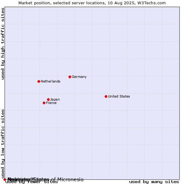Market position of Montserrat vs. Federated States of Micronesia vs. American Samoa