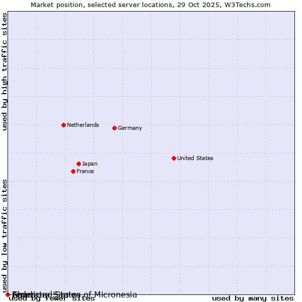 Market position of Federated States of Micronesia vs. Chad vs. American Samoa