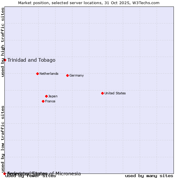 Market position of Trinidad and Tobago vs. Federated States of Micronesia vs. American Samoa