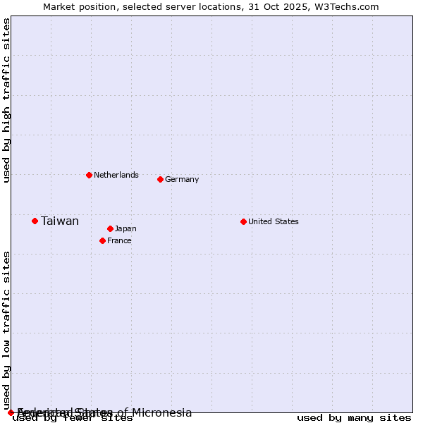 Market position of Taiwan vs. Federated States of Micronesia vs. American Samoa