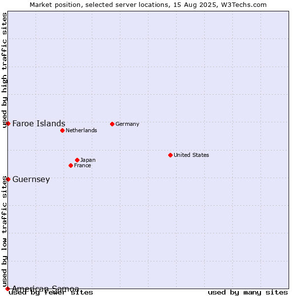 Market position of Faroe Islands vs. Guernsey vs. American Samoa