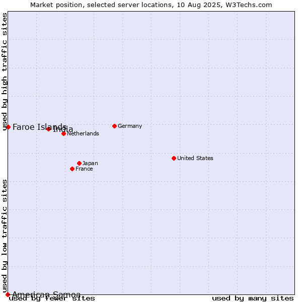 Market position of India vs. Faroe Islands vs. American Samoa
