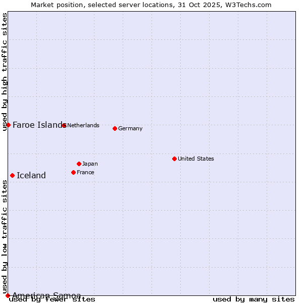 Market position of Iceland vs. Faroe Islands vs. American Samoa
