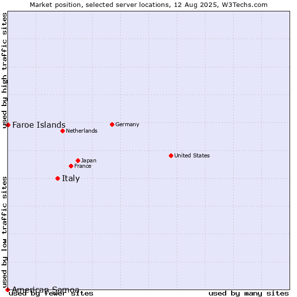 Market position of Italy vs. Faroe Islands vs. American Samoa