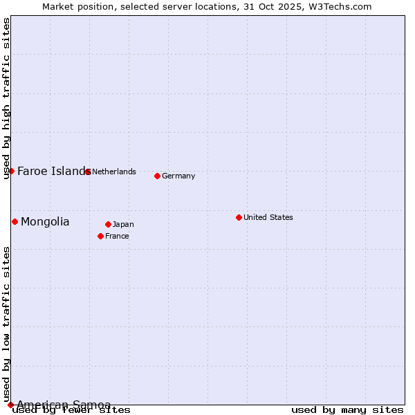 Market position of Mongolia vs. Faroe Islands vs. American Samoa