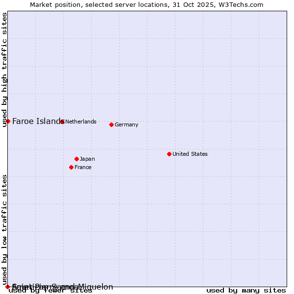 Market position of Faroe Islands vs. Saint Pierre and Miquelon vs. American Samoa