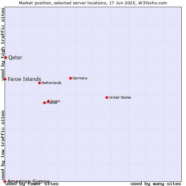 Market position of Qatar vs. Faroe Islands vs. American Samoa