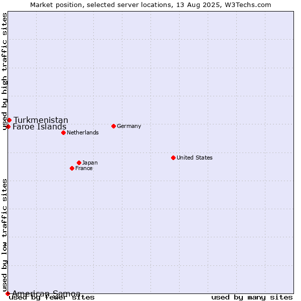Market position of Turkmenistan vs. Faroe Islands vs. American Samoa