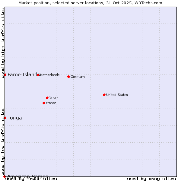 Market position of Faroe Islands vs. Tonga vs. American Samoa