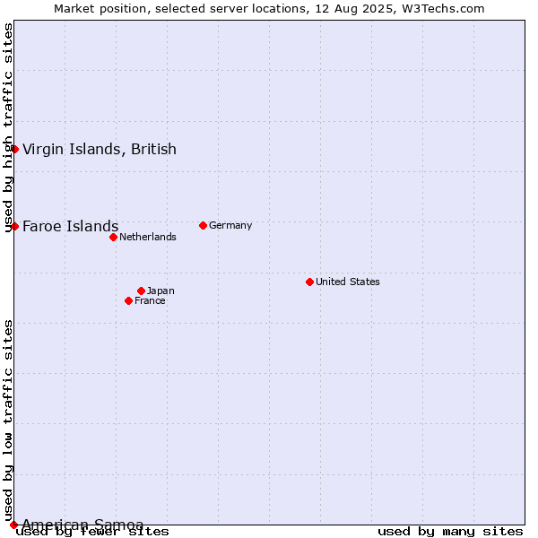 Market position of Faroe Islands vs. Virgin Islands, British vs. American Samoa