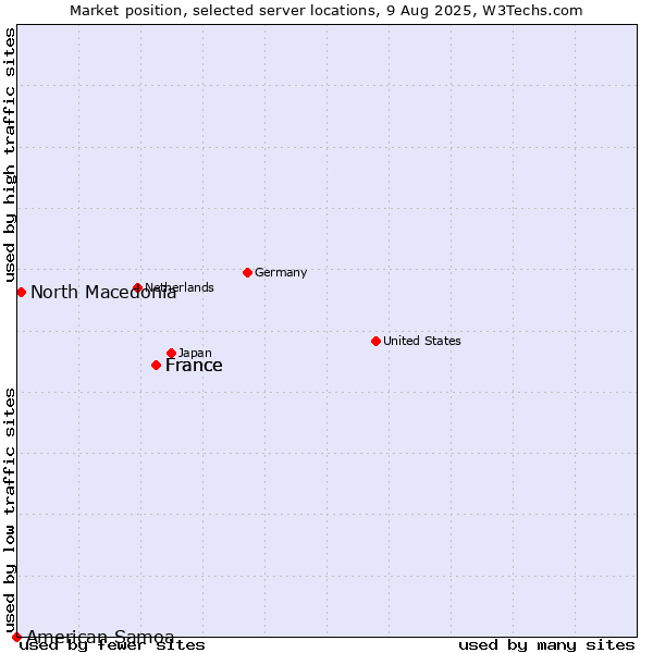Market position of France vs. North Macedonia vs. American Samoa