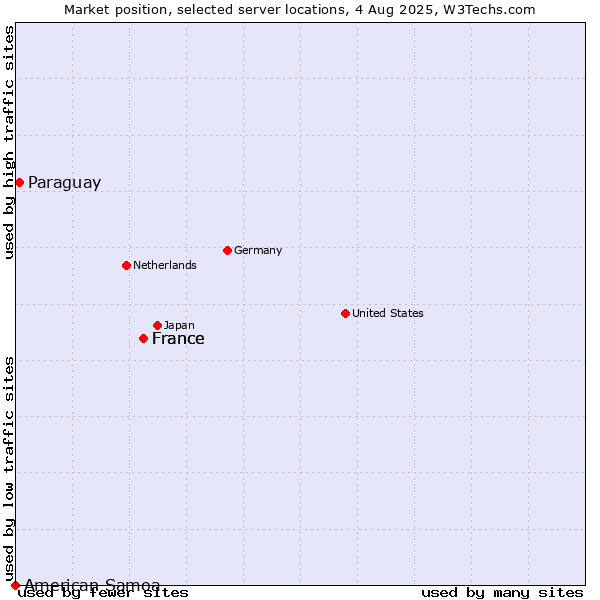 Market position of France vs. Paraguay vs. American Samoa