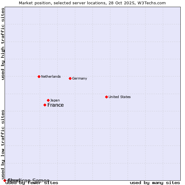 Market position of France vs. Chad vs. American Samoa