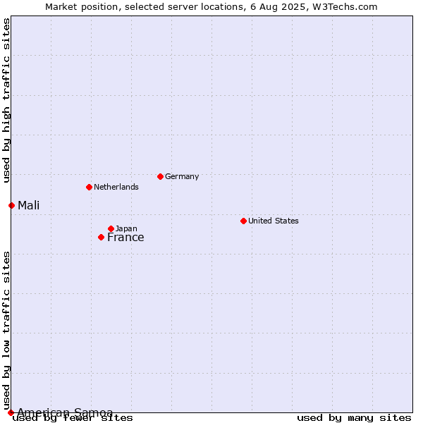 Market position of France and territories vs. Mali vs. American Samoa
