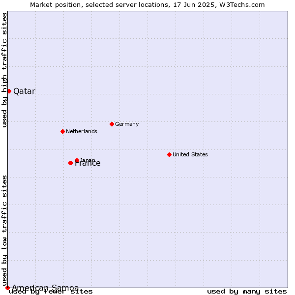 Market position of France and territories vs. Qatar vs. American Samoa