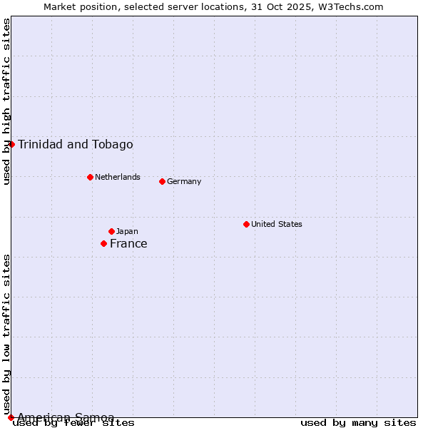 Market position of France and territories vs. Trinidad and Tobago vs. American Samoa