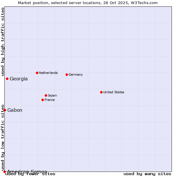 Market position of Georgia vs. Gabon vs. American Samoa